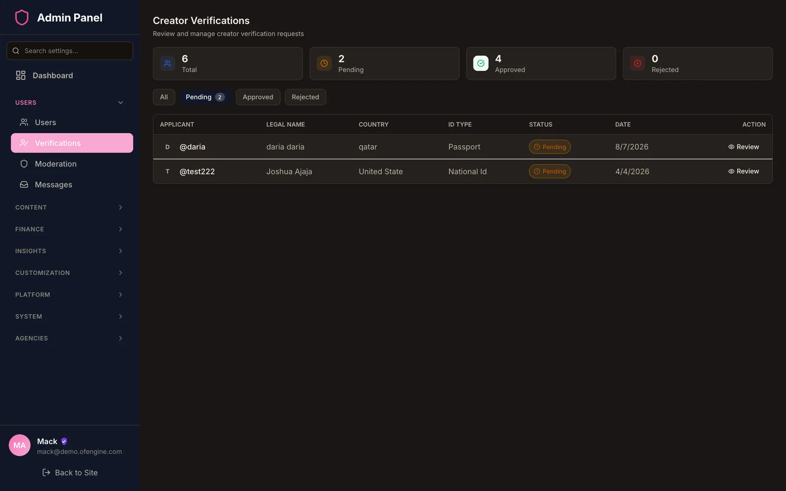 Creator verifications queue with pending, approved and rejected totals and a list of applicants showing legal name, country, ID type such as passport or national ID, status and a Review button