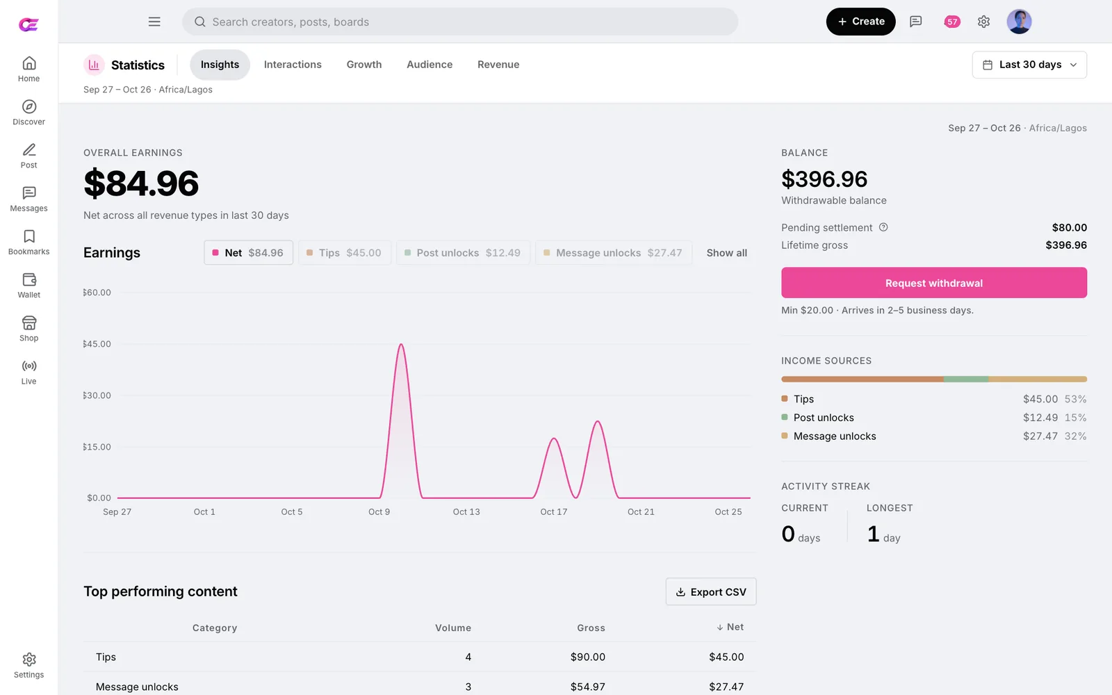 Creator statistics page showing overall earnings of $84.96, an earnings chart, a balance of $396.96, a Request withdrawal button and income sources split into tips, post unlocks and message unlocks
